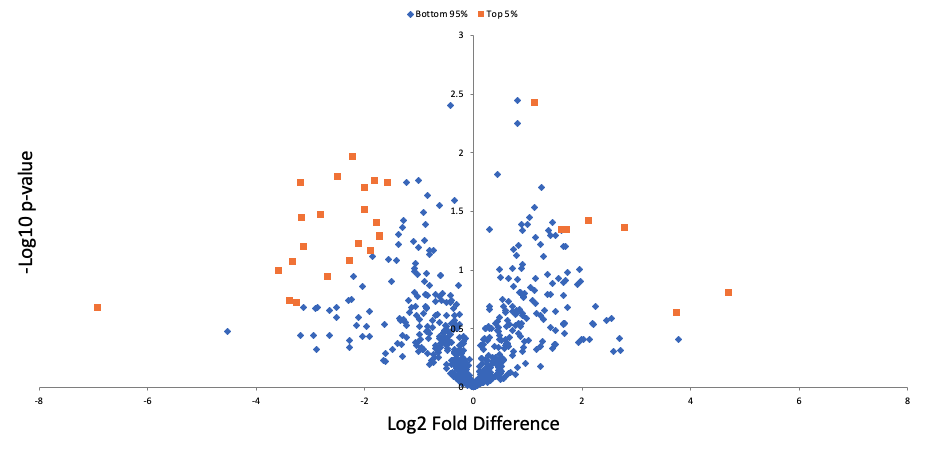 Volcano plot, Pitx3+ vs Pitx3−