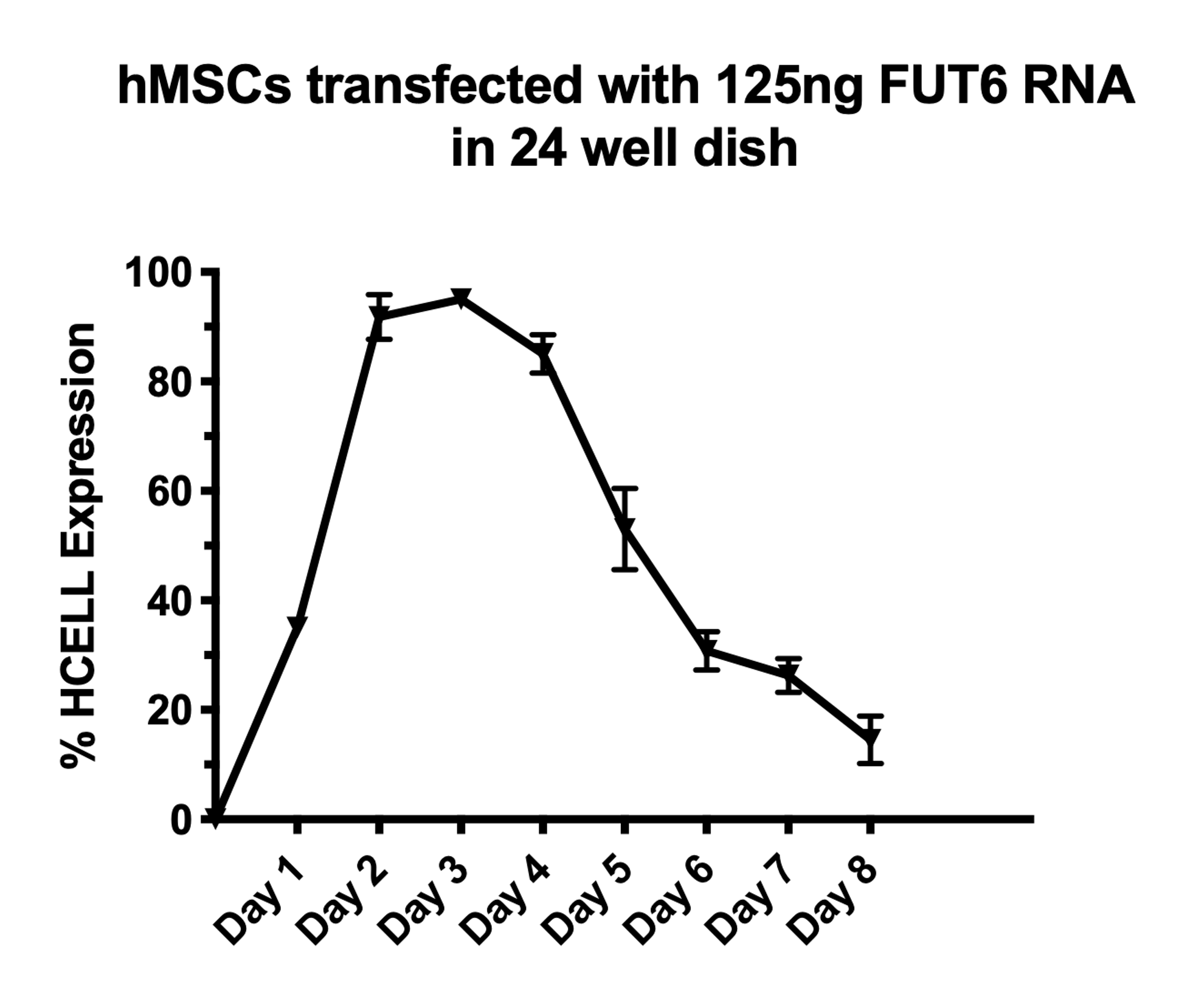 HCELL expression time course after modRNA transfection